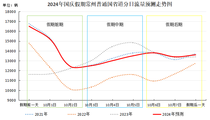 國(guó)慶常州路網(wǎng)流量預(yù)測(cè)_十一黃金周常州出行攻略_出行提示