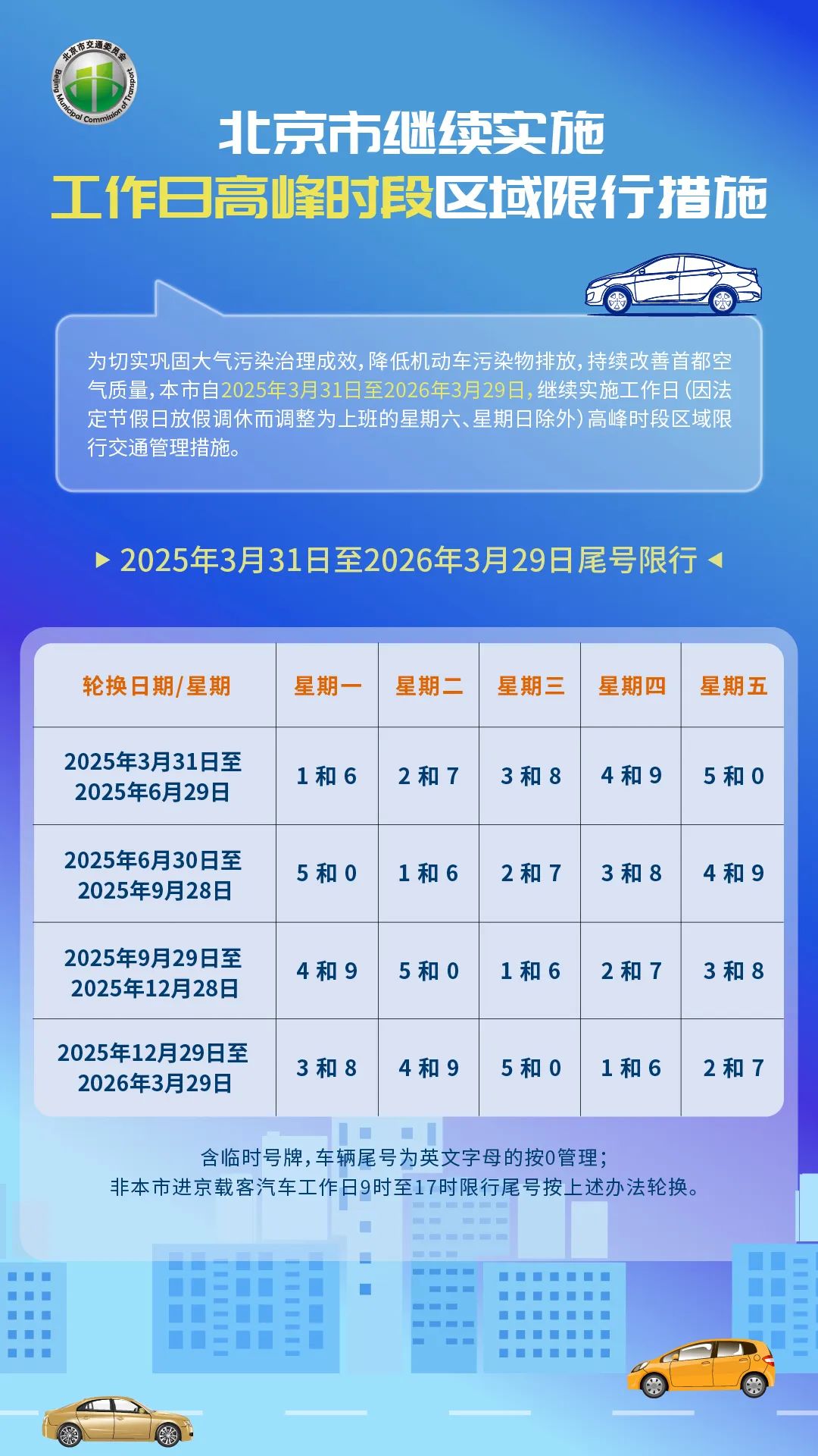 2025年3月31日至2026年3月29日限行_北京市工作日高峰時段區(qū)域限行交通管理措施_限行