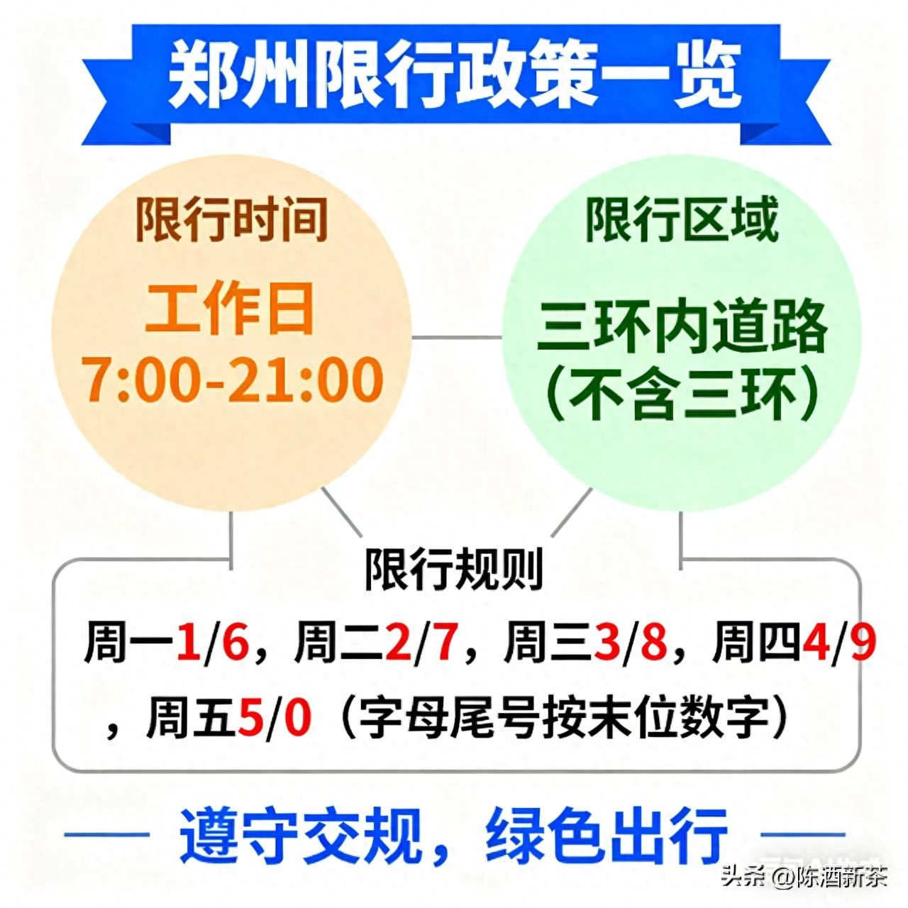 鄭州機(jī)動(dòng)車尾號(hào)限行政策_(dá)鄭州限號(hào)必要性與爭議_限行