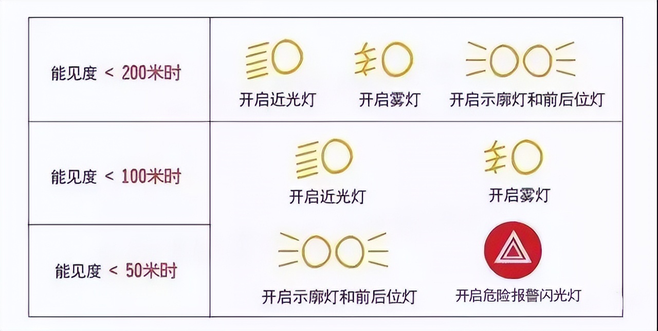 雨霧天氣駕駛注意事項(xiàng)_出行提示_雨霧天氣行車安全提示
