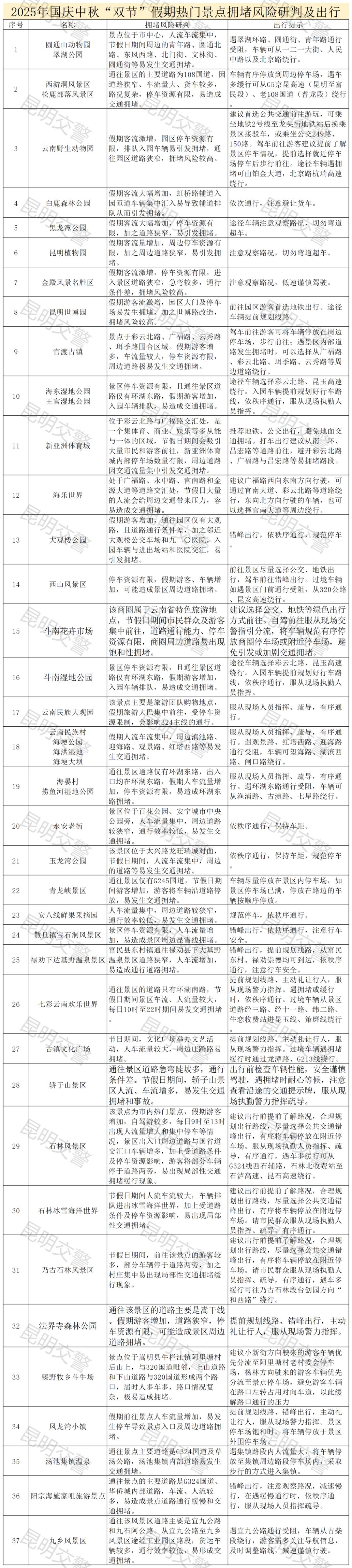 附件2：2025年國慶中秋雙節(jié)假期熱門商圈、景點(diǎn)擁堵風(fēng)險研判及出行建議_Sheet2.png
